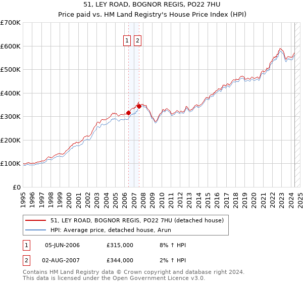 51, LEY ROAD, BOGNOR REGIS, PO22 7HU: Price paid vs HM Land Registry's House Price Index