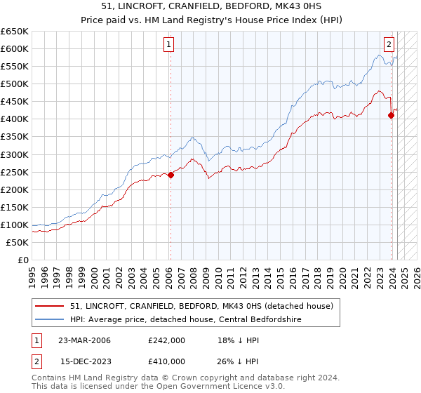 51, LINCROFT, CRANFIELD, BEDFORD, MK43 0HS: Price paid vs HM Land Registry's House Price Index