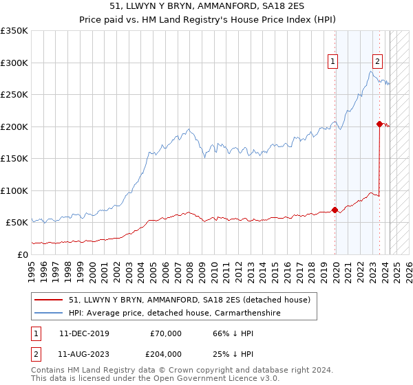 51, LLWYN Y BRYN, AMMANFORD, SA18 2ES: Price paid vs HM Land Registry's House Price Index