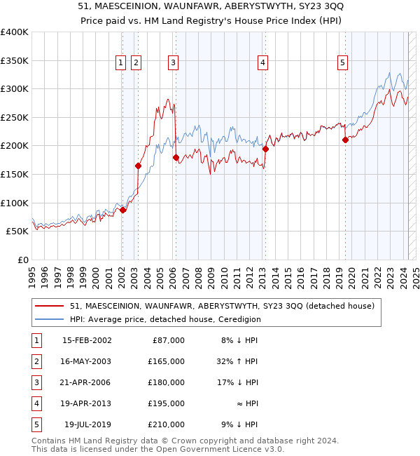 51, MAESCEINION, WAUNFAWR, ABERYSTWYTH, SY23 3QQ: Price paid vs HM Land Registry's House Price Index