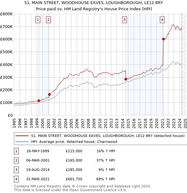 51, MAIN STREET, WOODHOUSE EAVES, LOUGHBOROUGH, LE12 8RY: Price paid vs HM Land Registry's House Price Index