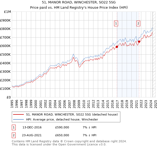 51, MANOR ROAD, WINCHESTER, SO22 5SG: Price paid vs HM Land Registry's House Price Index