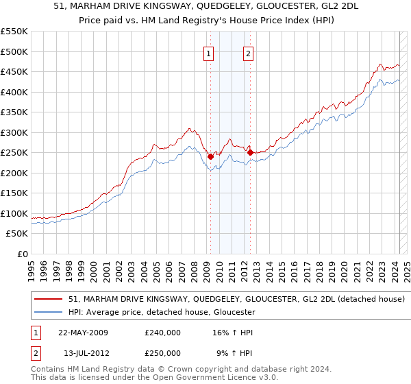 51, MARHAM DRIVE KINGSWAY, QUEDGELEY, GLOUCESTER, GL2 2DL: Price paid vs HM Land Registry's House Price Index