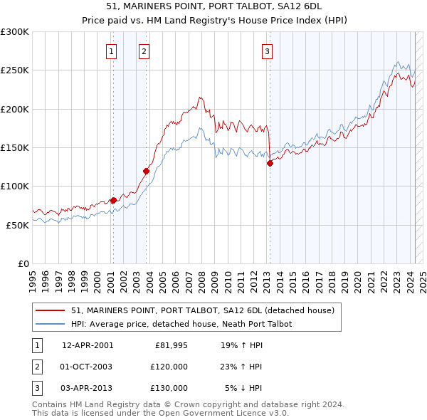 51, MARINERS POINT, PORT TALBOT, SA12 6DL: Price paid vs HM Land Registry's House Price Index