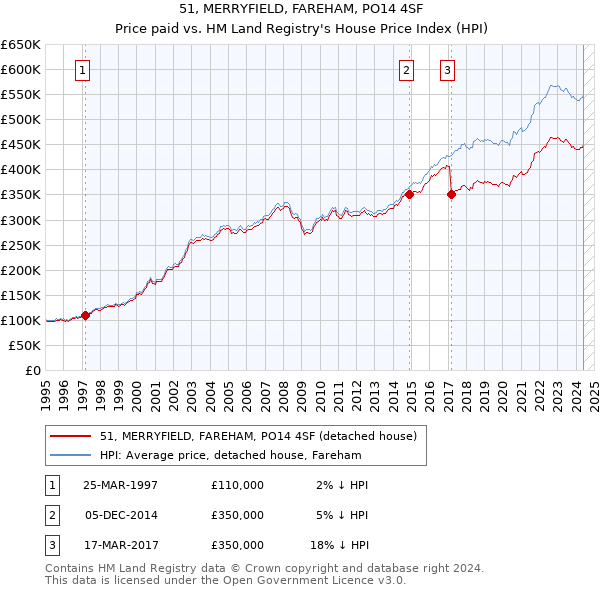 51, MERRYFIELD, FAREHAM, PO14 4SF: Price paid vs HM Land Registry's House Price Index