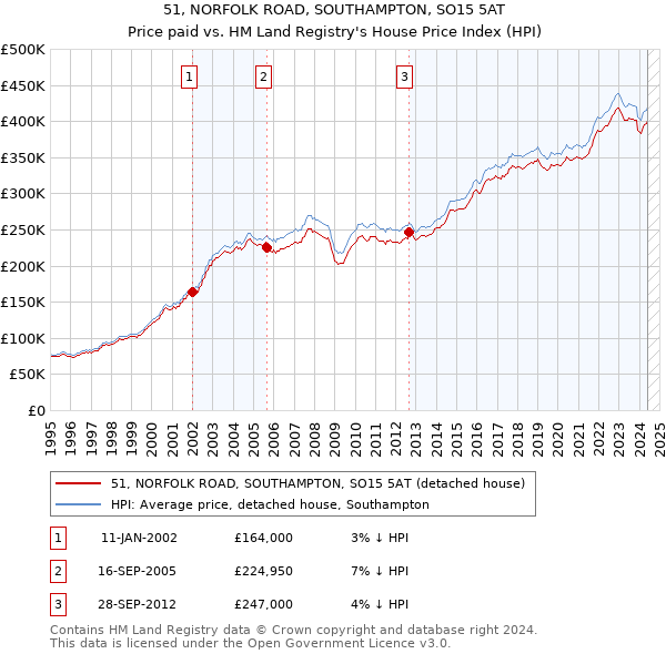 51, NORFOLK ROAD, SOUTHAMPTON, SO15 5AT: Price paid vs HM Land Registry's House Price Index