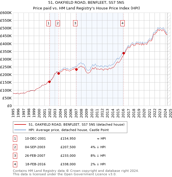 51, OAKFIELD ROAD, BENFLEET, SS7 5NS: Price paid vs HM Land Registry's House Price Index