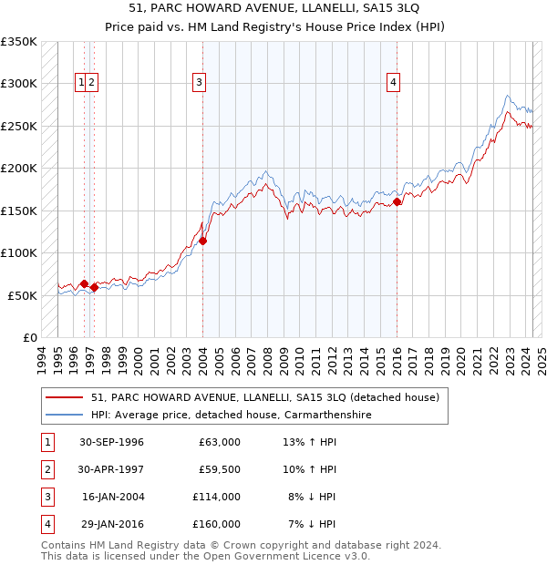 51, PARC HOWARD AVENUE, LLANELLI, SA15 3LQ: Price paid vs HM Land Registry's House Price Index