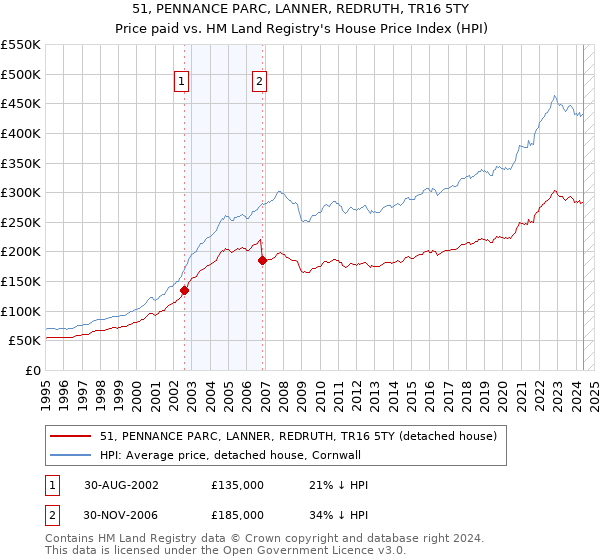 51, PENNANCE PARC, LANNER, REDRUTH, TR16 5TY: Price paid vs HM Land Registry's House Price Index