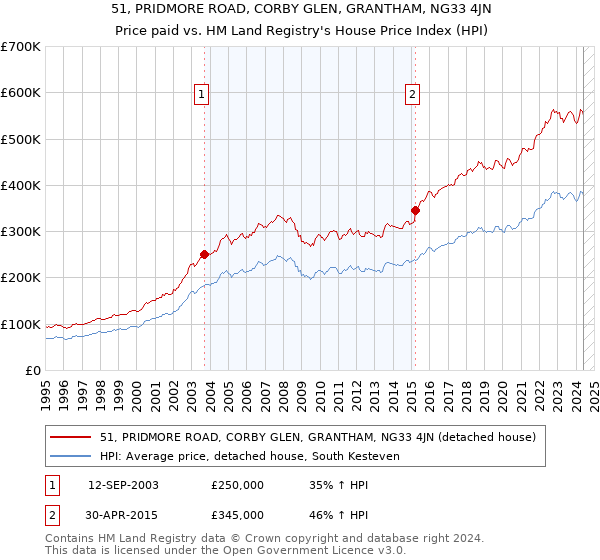 51, PRIDMORE ROAD, CORBY GLEN, GRANTHAM, NG33 4JN: Price paid vs HM Land Registry's House Price Index