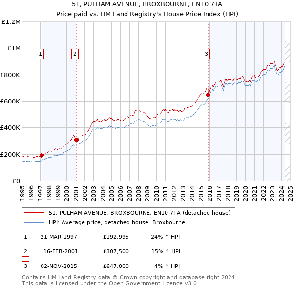 51, PULHAM AVENUE, BROXBOURNE, EN10 7TA: Price paid vs HM Land Registry's House Price Index