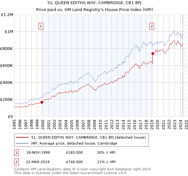 51, QUEEN EDITHS WAY, CAMBRIDGE, CB1 8PJ: Price paid vs HM Land Registry's House Price Index