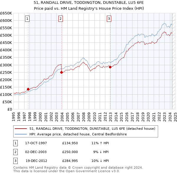 51, RANDALL DRIVE, TODDINGTON, DUNSTABLE, LU5 6FE: Price paid vs HM Land Registry's House Price Index