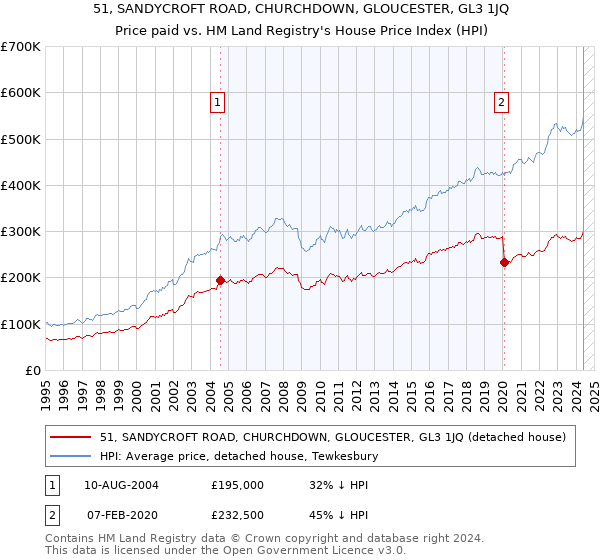 51, SANDYCROFT ROAD, CHURCHDOWN, GLOUCESTER, GL3 1JQ: Price paid vs HM Land Registry's House Price Index