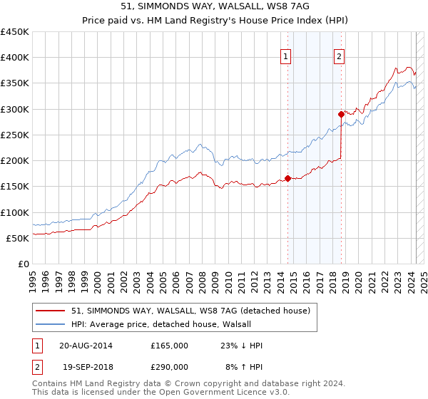 51, SIMMONDS WAY, WALSALL, WS8 7AG: Price paid vs HM Land Registry's House Price Index