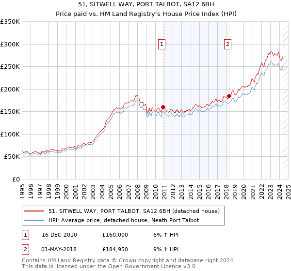 51, SITWELL WAY, PORT TALBOT, SA12 6BH: Price paid vs HM Land Registry's House Price Index