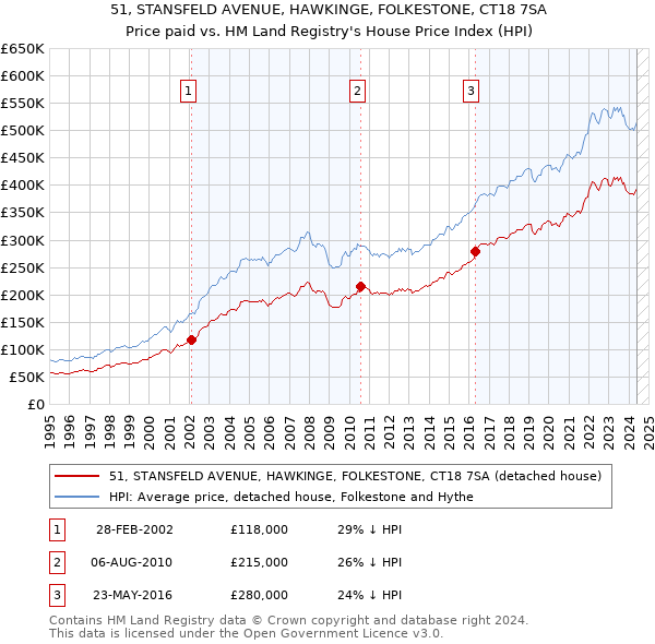 51, STANSFELD AVENUE, HAWKINGE, FOLKESTONE, CT18 7SA: Price paid vs HM Land Registry's House Price Index