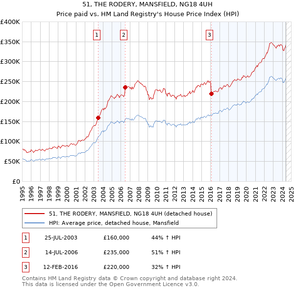 51, THE RODERY, MANSFIELD, NG18 4UH: Price paid vs HM Land Registry's House Price Index