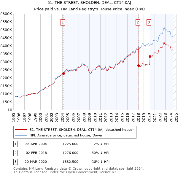 51, THE STREET, SHOLDEN, DEAL, CT14 0AJ: Price paid vs HM Land Registry's House Price Index