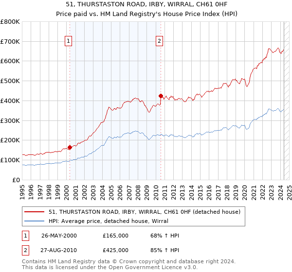 51, THURSTASTON ROAD, IRBY, WIRRAL, CH61 0HF: Price paid vs HM Land Registry's House Price Index