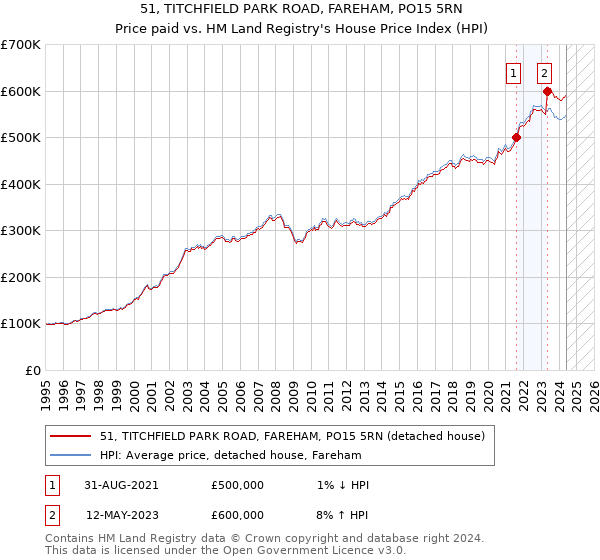 51, TITCHFIELD PARK ROAD, FAREHAM, PO15 5RN: Price paid vs HM Land Registry's House Price Index