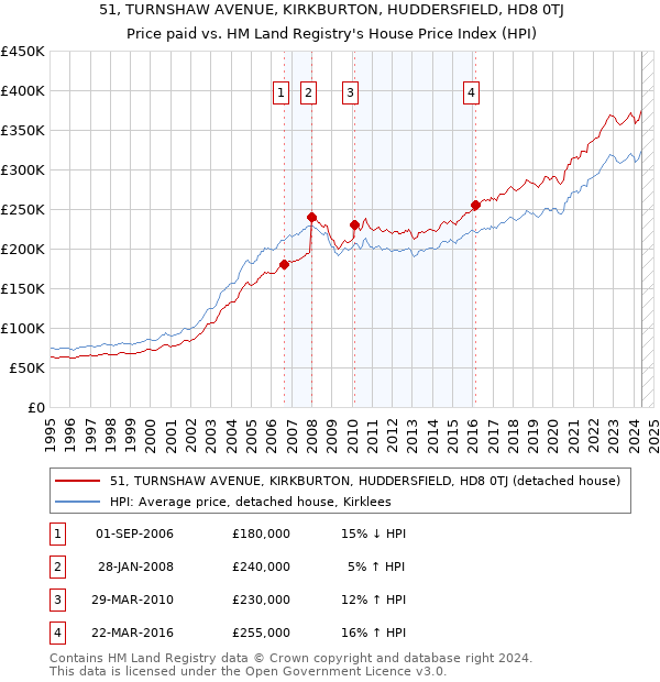 51, TURNSHAW AVENUE, KIRKBURTON, HUDDERSFIELD, HD8 0TJ: Price paid vs HM Land Registry's House Price Index