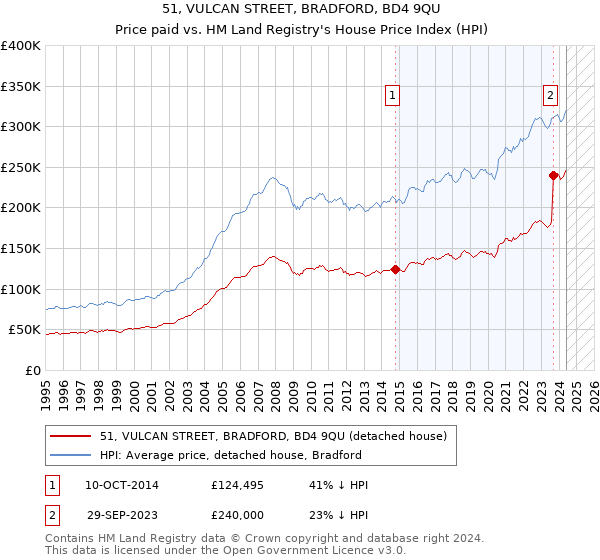 51, VULCAN STREET, BRADFORD, BD4 9QU: Price paid vs HM Land Registry's House Price Index