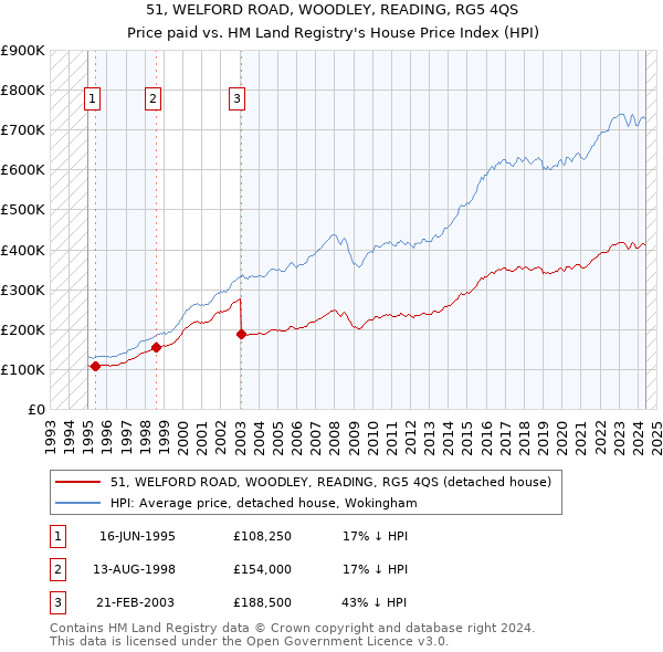 51, WELFORD ROAD, WOODLEY, READING, RG5 4QS: Price paid vs HM Land Registry's House Price Index