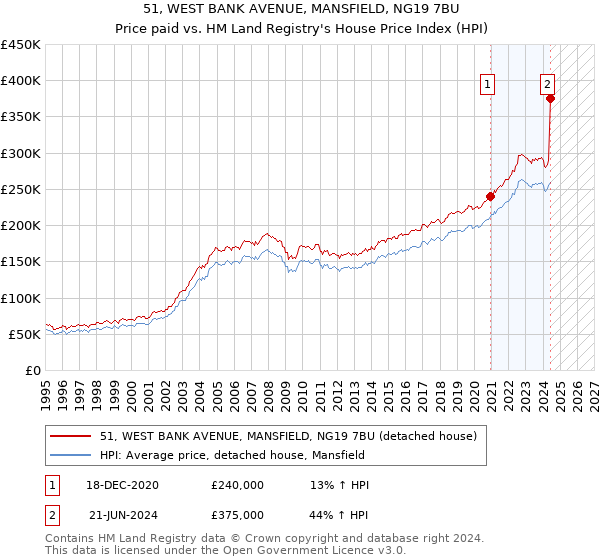 51, WEST BANK AVENUE, MANSFIELD, NG19 7BU: Price paid vs HM Land Registry's House Price Index