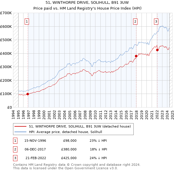 51, WINTHORPE DRIVE, SOLIHULL, B91 3UW: Price paid vs HM Land Registry's House Price Index