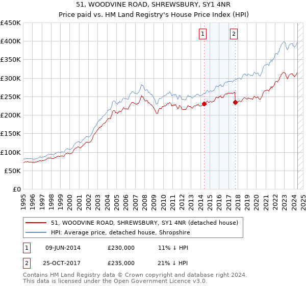 51, WOODVINE ROAD, SHREWSBURY, SY1 4NR: Price paid vs HM Land Registry's House Price Index