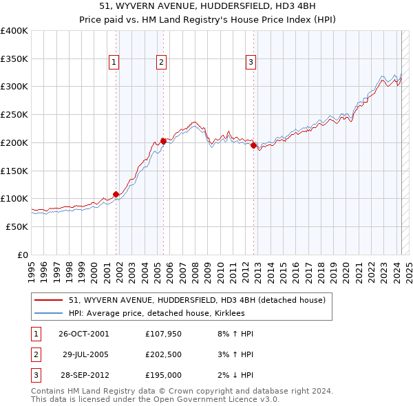 51, WYVERN AVENUE, HUDDERSFIELD, HD3 4BH: Price paid vs HM Land Registry's House Price Index