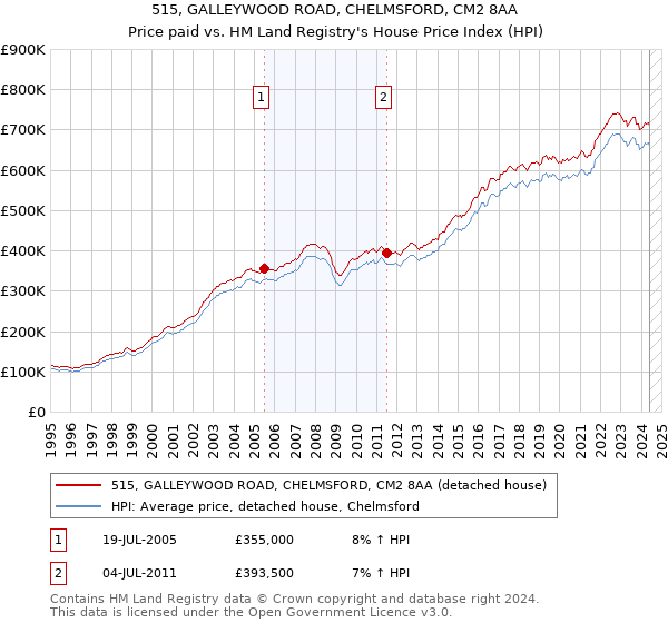 515, GALLEYWOOD ROAD, CHELMSFORD, CM2 8AA: Price paid vs HM Land Registry's House Price Index