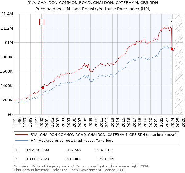 51A, CHALDON COMMON ROAD, CHALDON, CATERHAM, CR3 5DH: Price paid vs HM Land Registry's House Price Index