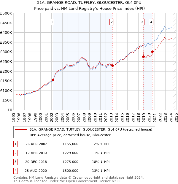 51A, GRANGE ROAD, TUFFLEY, GLOUCESTER, GL4 0PU: Price paid vs HM Land Registry's House Price Index