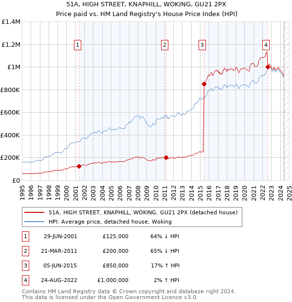 51A, HIGH STREET, KNAPHILL, WOKING, GU21 2PX: Price paid vs HM Land Registry's House Price Index