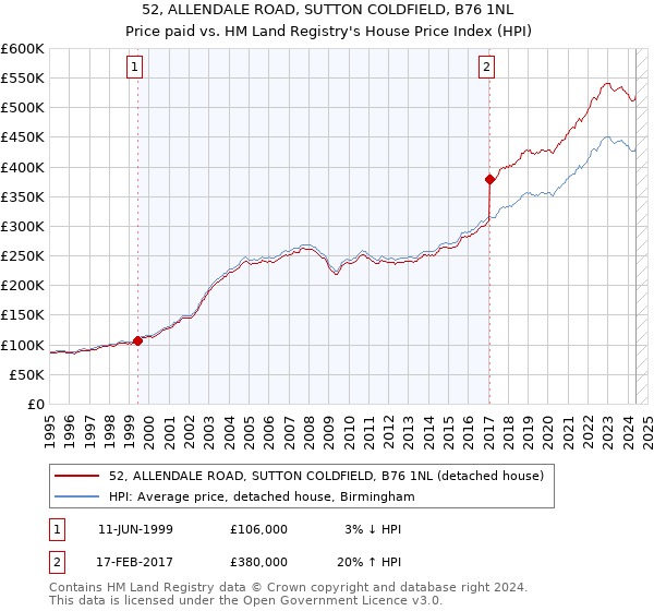 52, ALLENDALE ROAD, SUTTON COLDFIELD, B76 1NL: Price paid vs HM Land Registry's House Price Index