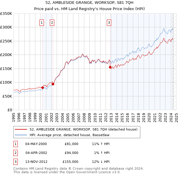 52, AMBLESIDE GRANGE, WORKSOP, S81 7QH: Price paid vs HM Land Registry's House Price Index