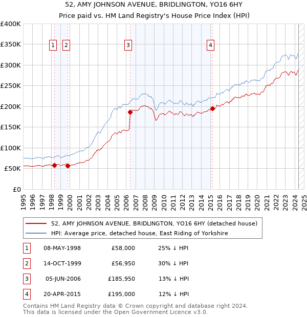 52, AMY JOHNSON AVENUE, BRIDLINGTON, YO16 6HY: Price paid vs HM Land Registry's House Price Index