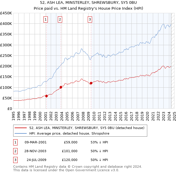 52, ASH LEA, MINSTERLEY, SHREWSBURY, SY5 0BU: Price paid vs HM Land Registry's House Price Index