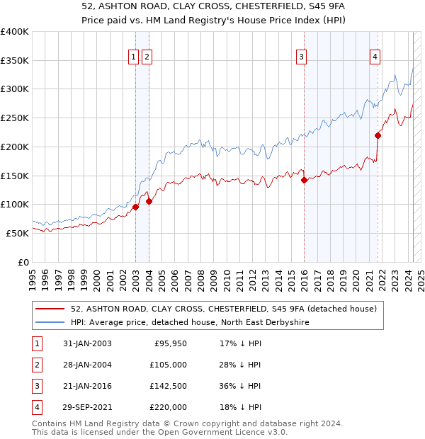 52, ASHTON ROAD, CLAY CROSS, CHESTERFIELD, S45 9FA: Price paid vs HM Land Registry's House Price Index