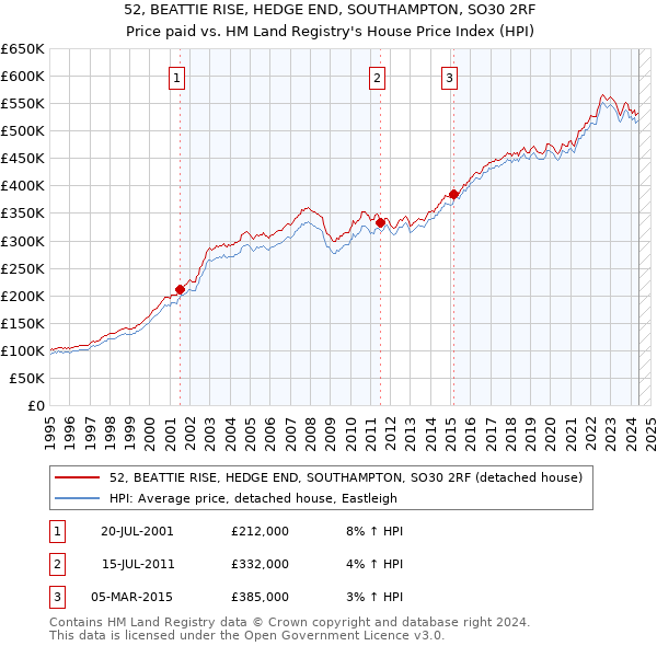 52, BEATTIE RISE, HEDGE END, SOUTHAMPTON, SO30 2RF: Price paid vs HM Land Registry's House Price Index