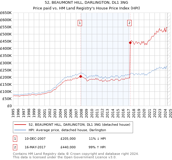 52, BEAUMONT HILL, DARLINGTON, DL1 3NG: Price paid vs HM Land Registry's House Price Index