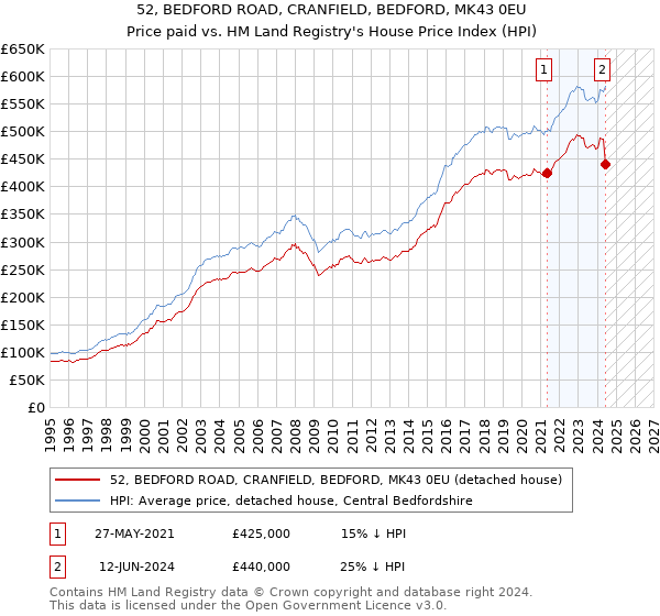 52, BEDFORD ROAD, CRANFIELD, BEDFORD, MK43 0EU: Price paid vs HM Land Registry's House Price Index