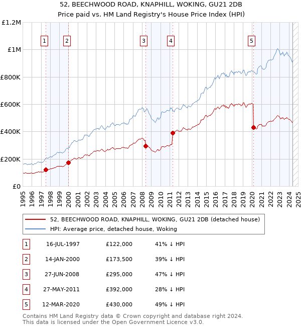 52, BEECHWOOD ROAD, KNAPHILL, WOKING, GU21 2DB: Price paid vs HM Land Registry's House Price Index