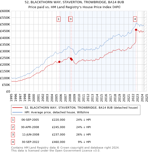 52, BLACKTHORN WAY, STAVERTON, TROWBRIDGE, BA14 8UB: Price paid vs HM Land Registry's House Price Index