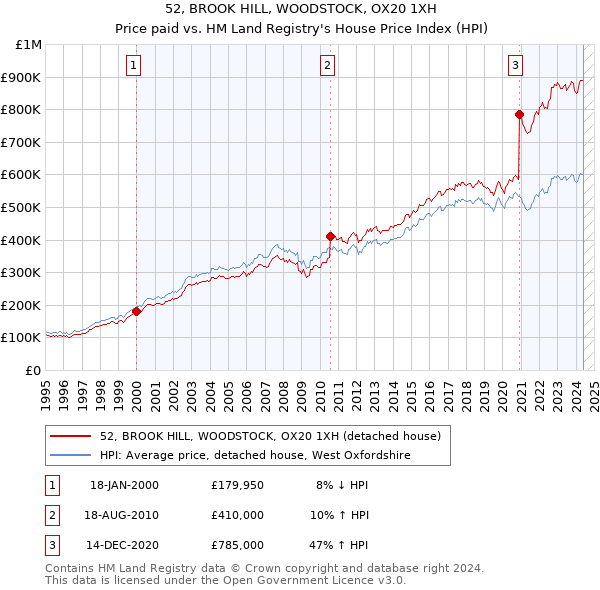 52, BROOK HILL, WOODSTOCK, OX20 1XH: Price paid vs HM Land Registry's House Price Index