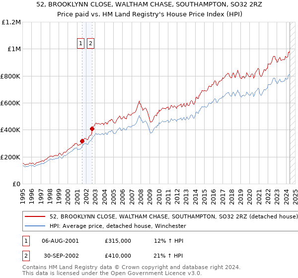 52, BROOKLYNN CLOSE, WALTHAM CHASE, SOUTHAMPTON, SO32 2RZ: Price paid vs HM Land Registry's House Price Index