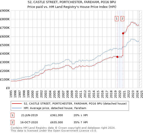 52, CASTLE STREET, PORTCHESTER, FAREHAM, PO16 9PU: Price paid vs HM Land Registry's House Price Index