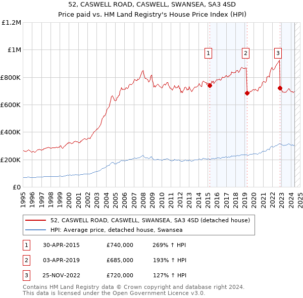 52, CASWELL ROAD, CASWELL, SWANSEA, SA3 4SD: Price paid vs HM Land Registry's House Price Index